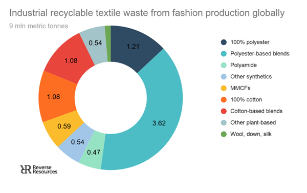 Industrial recyclable textile waste from fashion production globally.