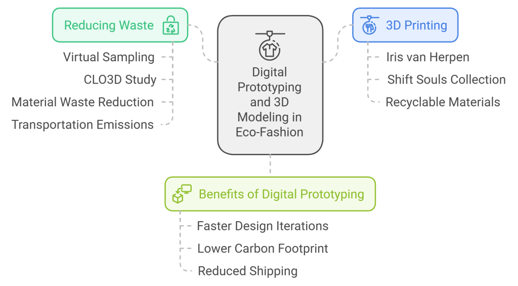 Digital Prototyping and 3D Modeling in Eco-Fashion