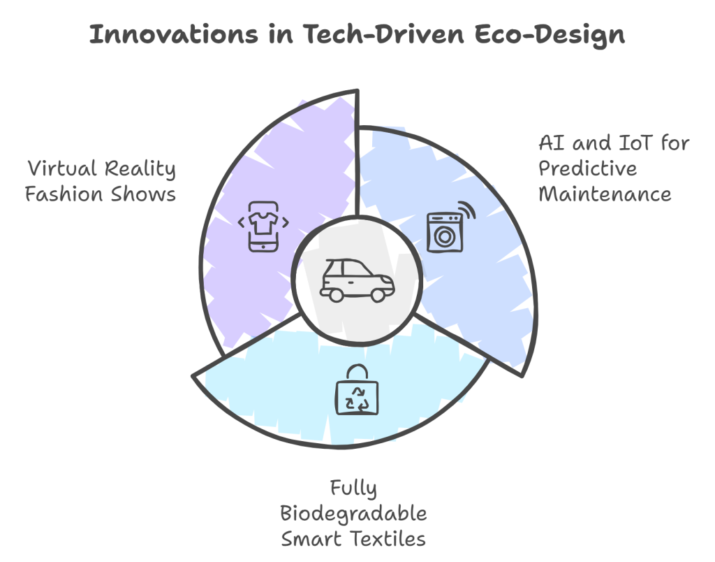 Future Outlook for Tech-Driven Eco-Design in Fashion