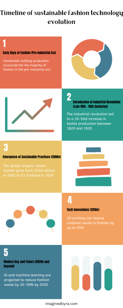 The Rise of Sustainable Fashion Technology Infographic Timeline