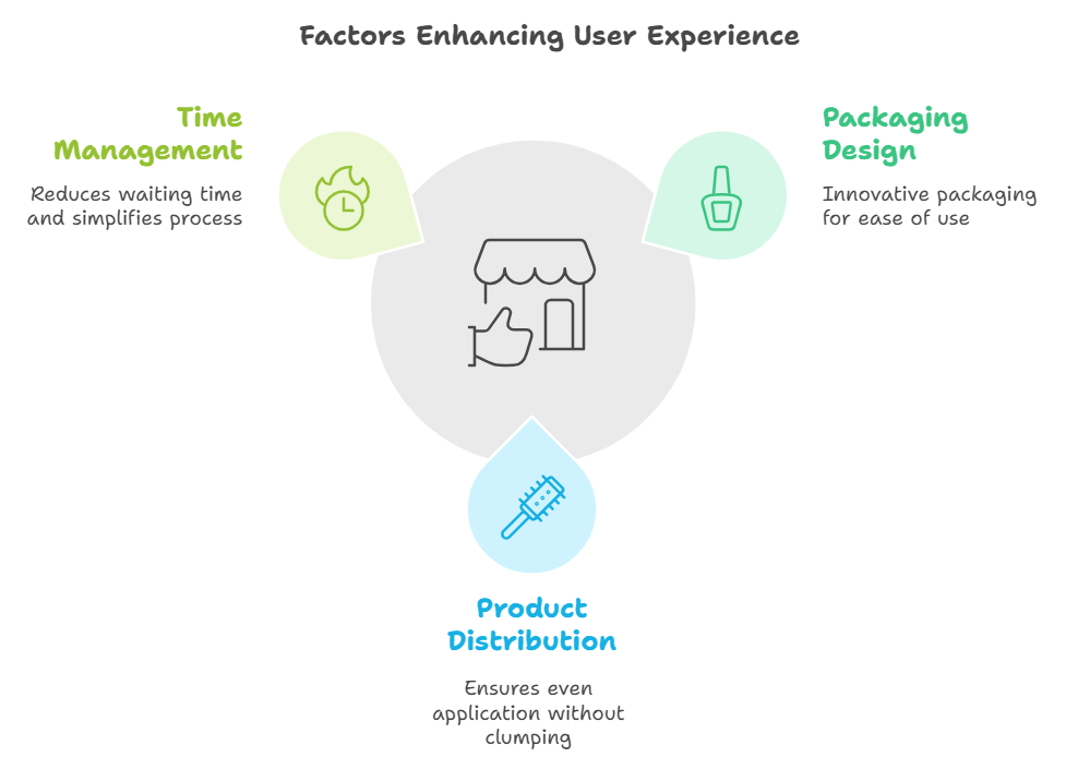 Factors Enhancing User Experience