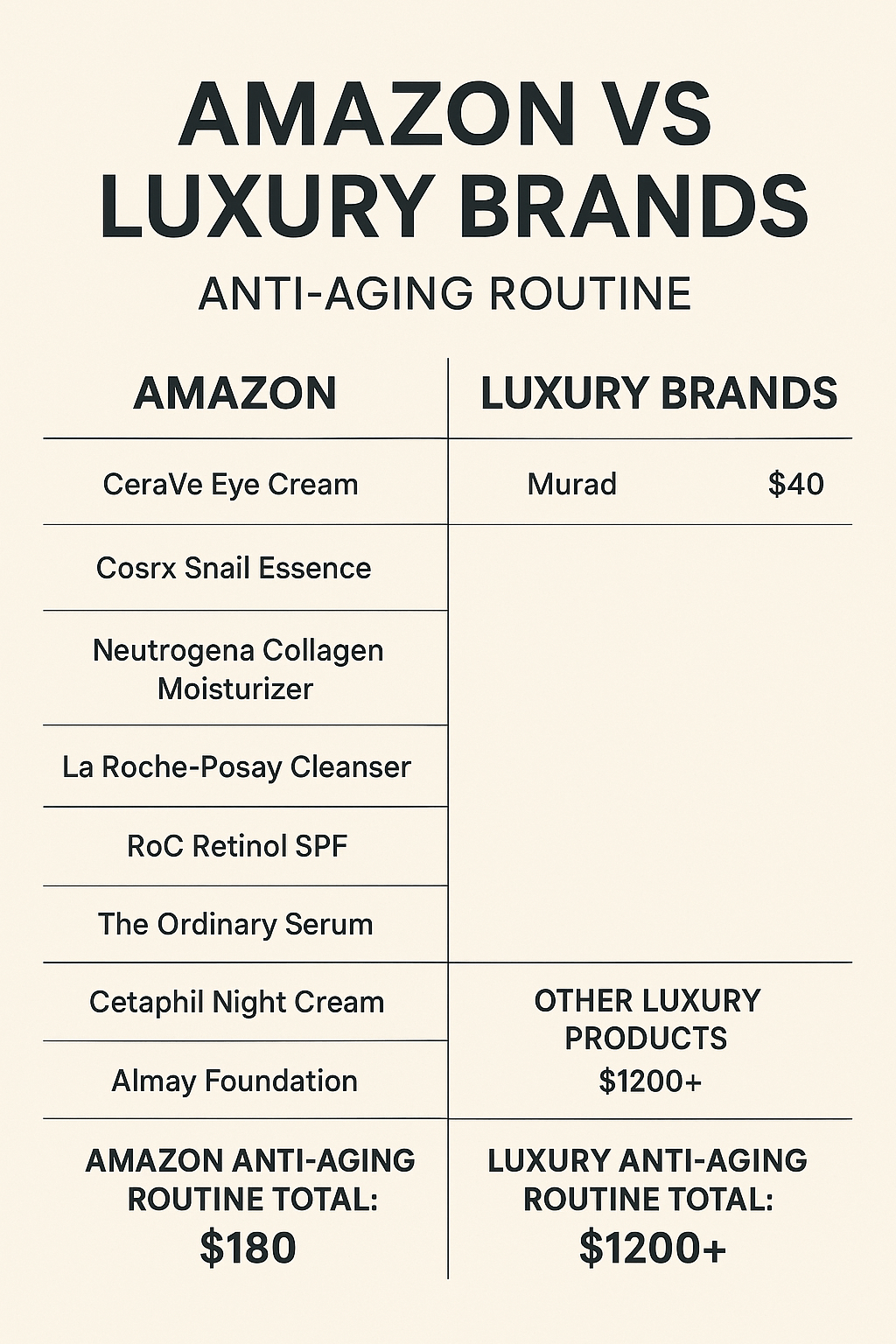 Amazon Vs Luxury brands for anti aging products