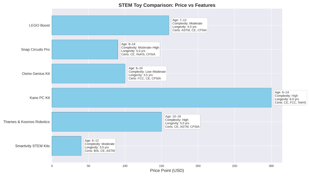 Comparison chart showing key features – safety certifications, age range, complexity level, price point, and longevity